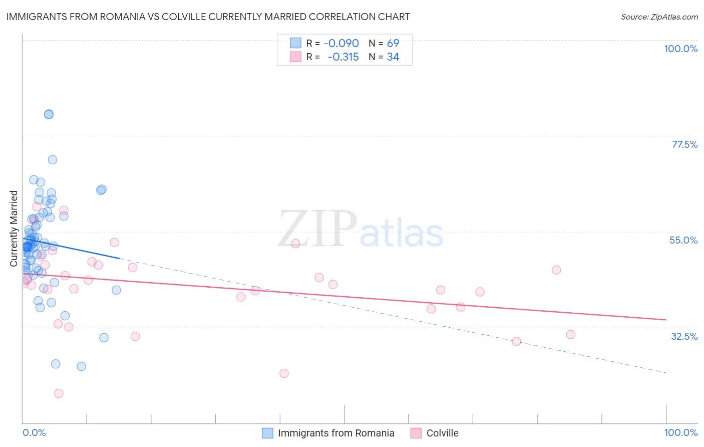Immigrants from Romania vs Colville Currently Married