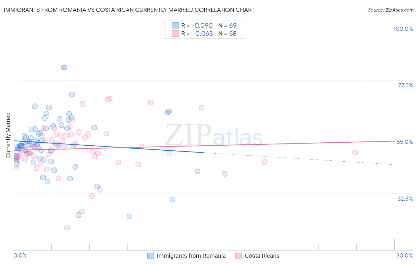 Immigrants from Romania vs Costa Rican Currently Married