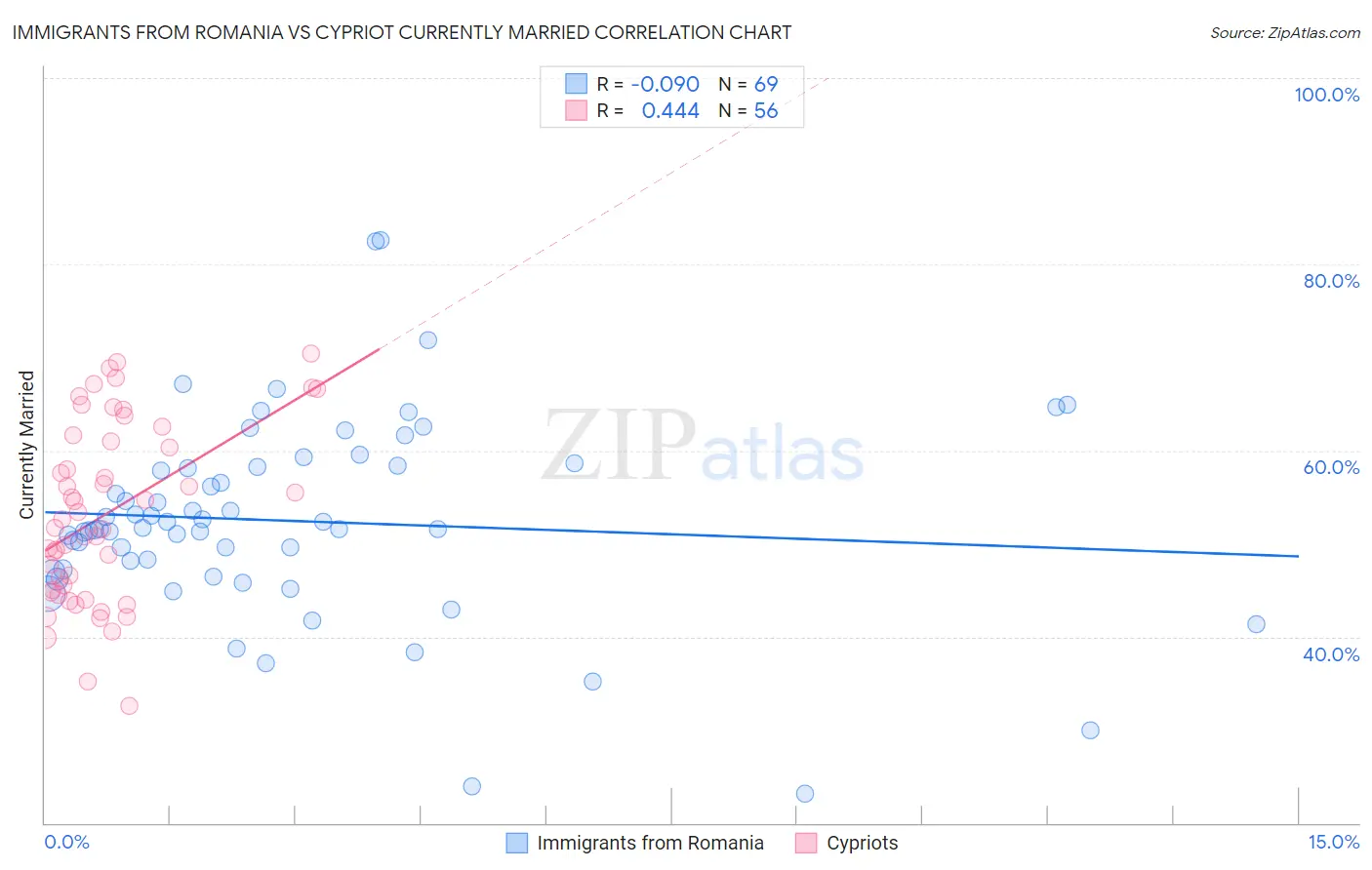 Immigrants from Romania vs Cypriot Currently Married