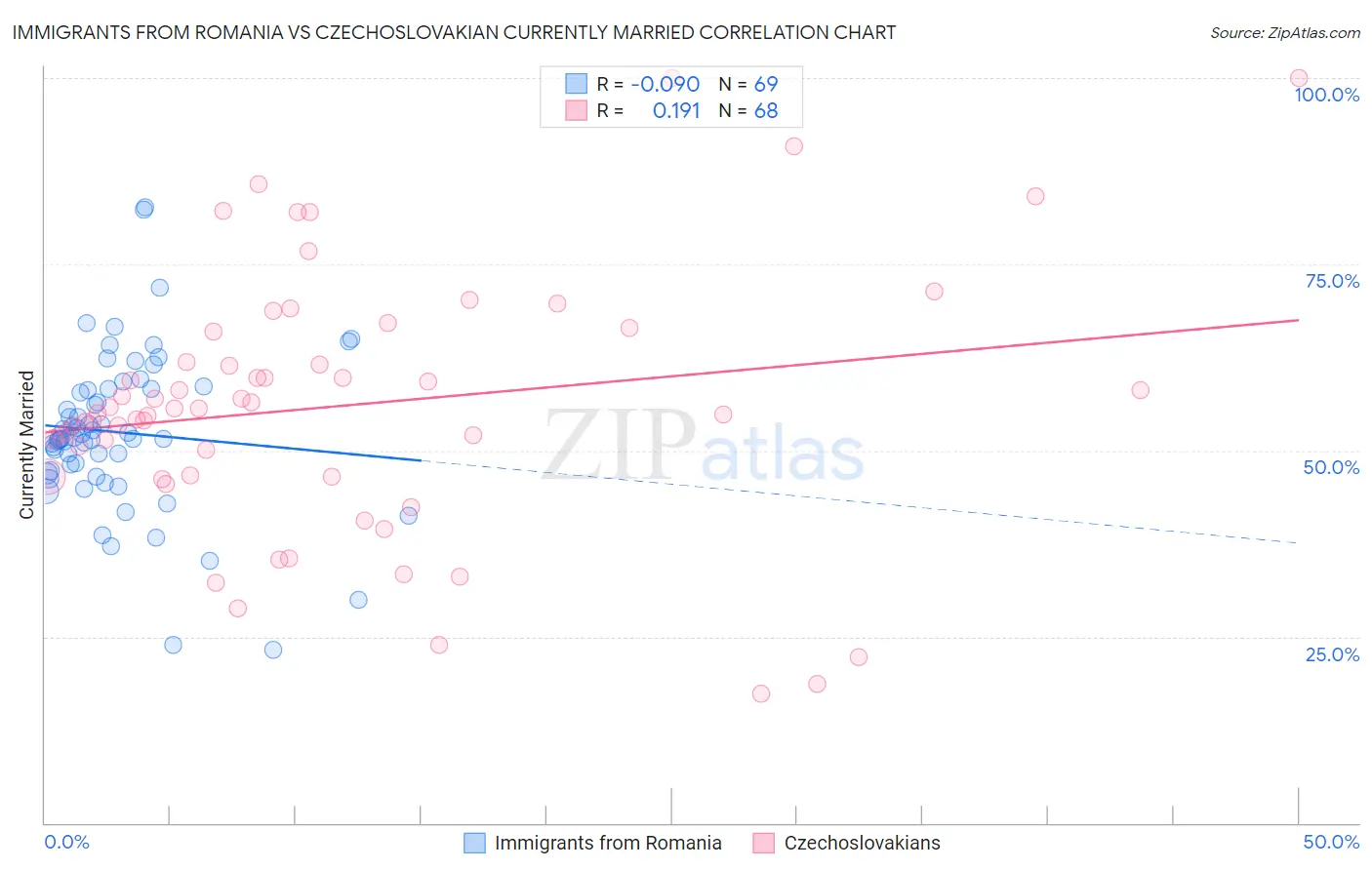 Immigrants from Romania vs Czechoslovakian Currently Married