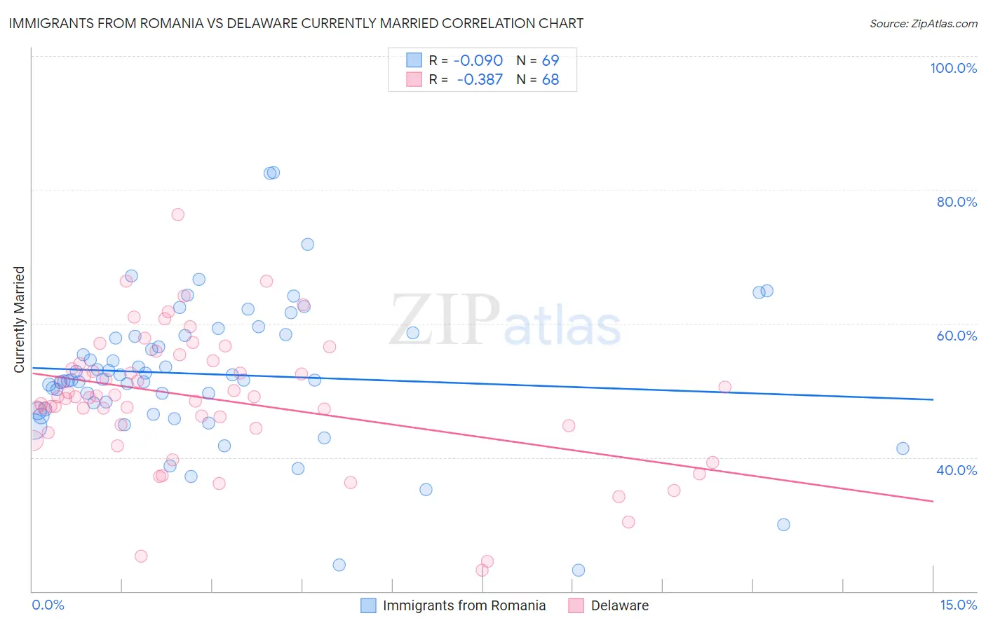 Immigrants from Romania vs Delaware Currently Married