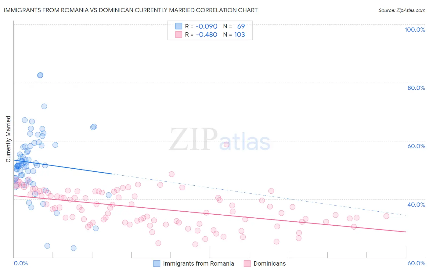 Immigrants from Romania vs Dominican Currently Married
