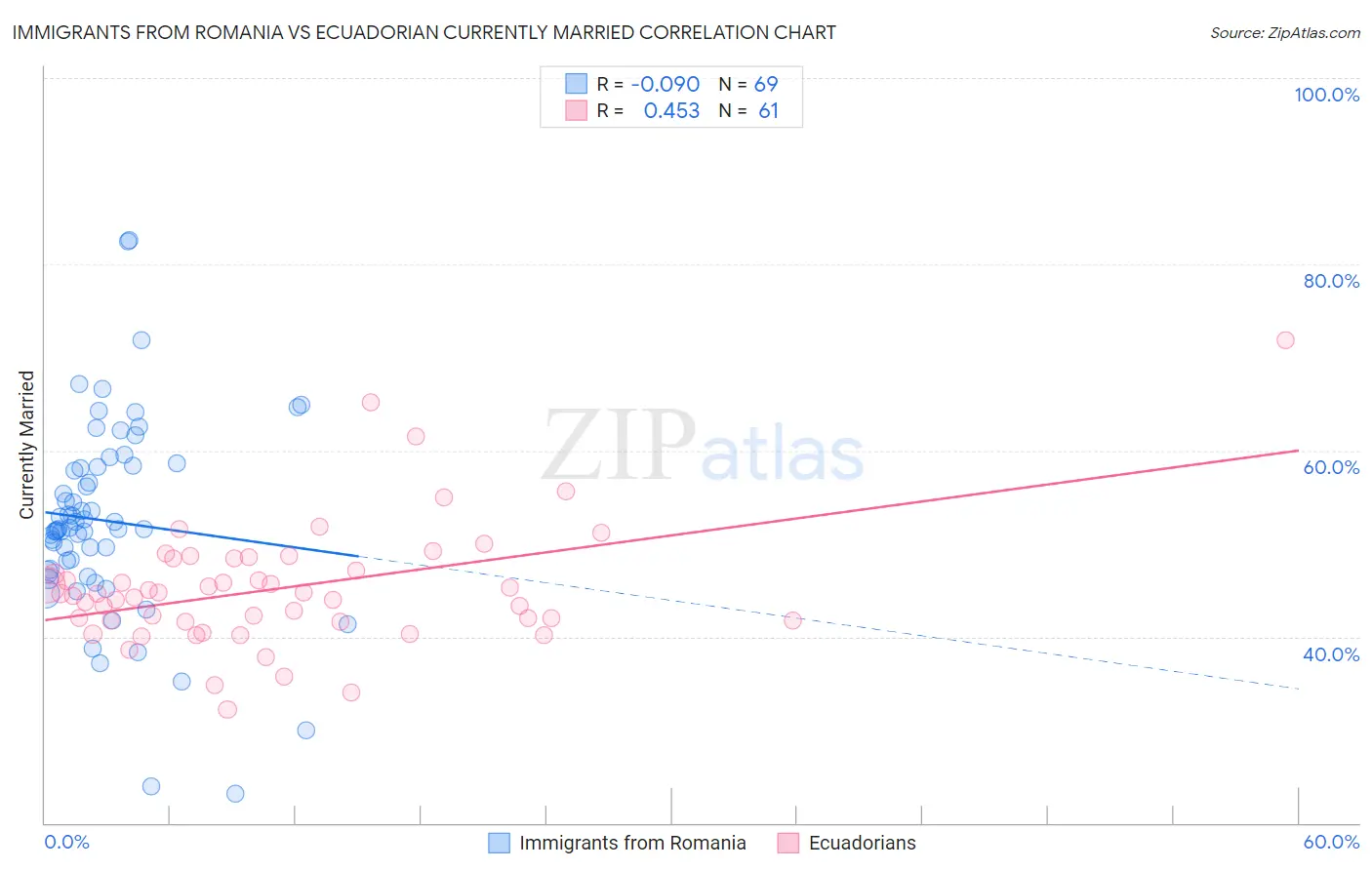 Immigrants from Romania vs Ecuadorian Currently Married