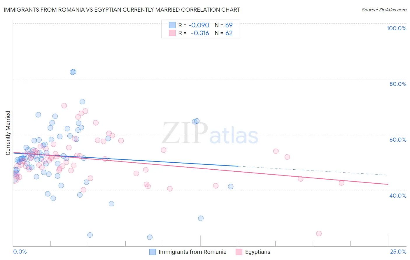 Immigrants from Romania vs Egyptian Currently Married