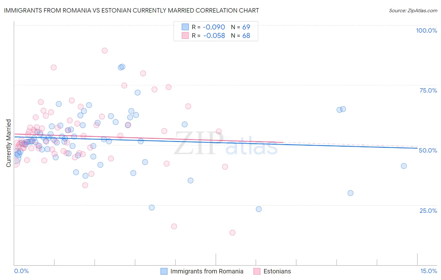 Immigrants from Romania vs Estonian Currently Married