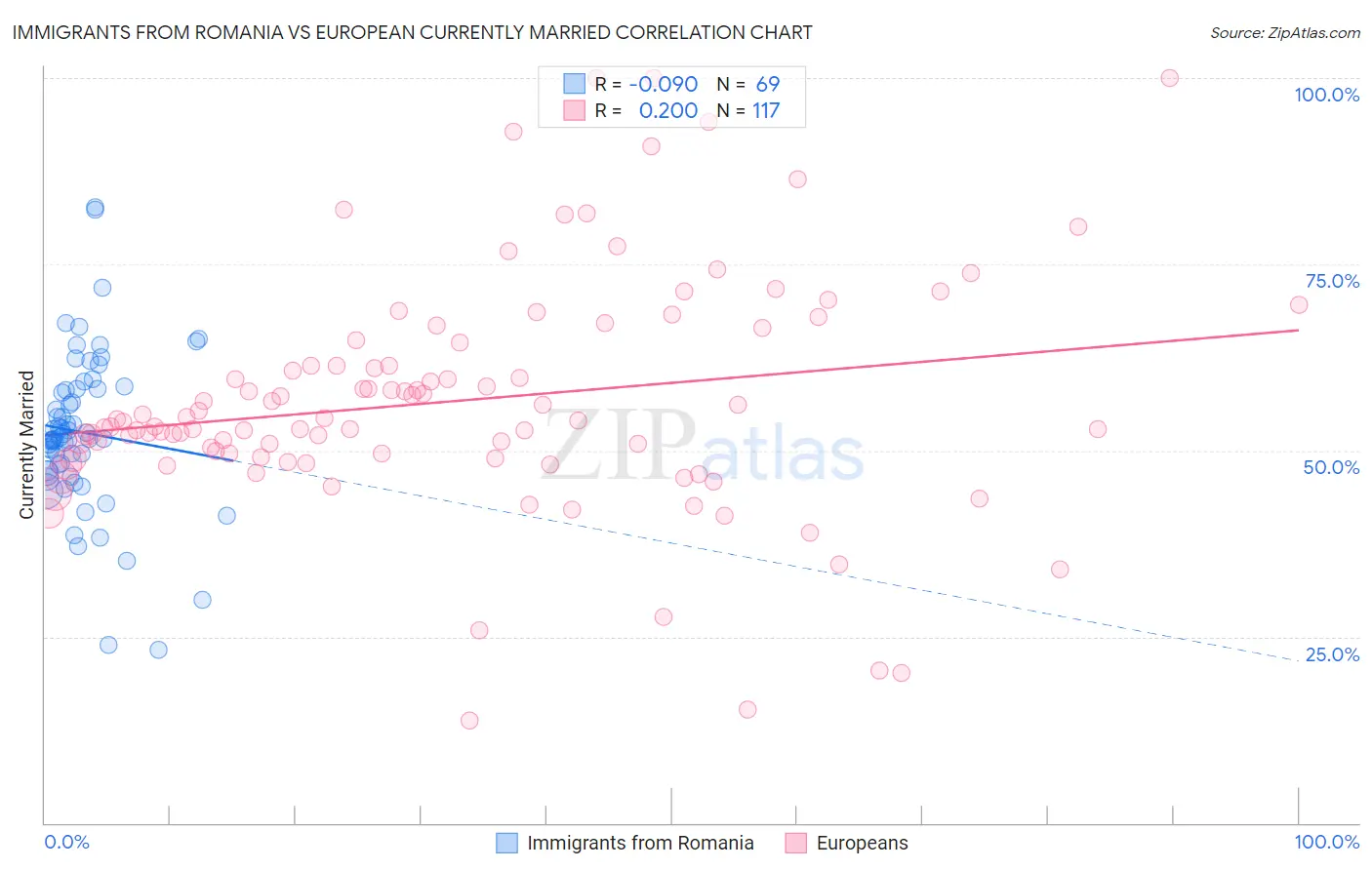 Immigrants from Romania vs European Currently Married