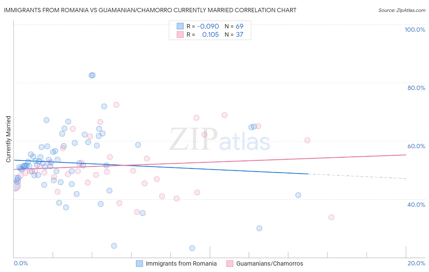 Immigrants from Romania vs Guamanian/Chamorro Currently Married