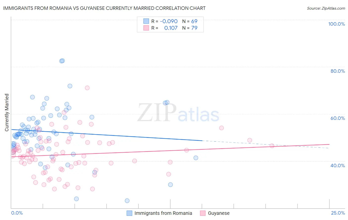Immigrants from Romania vs Guyanese Currently Married