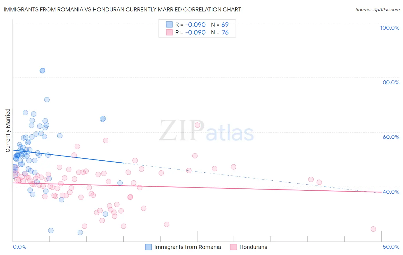 Immigrants from Romania vs Honduran Currently Married