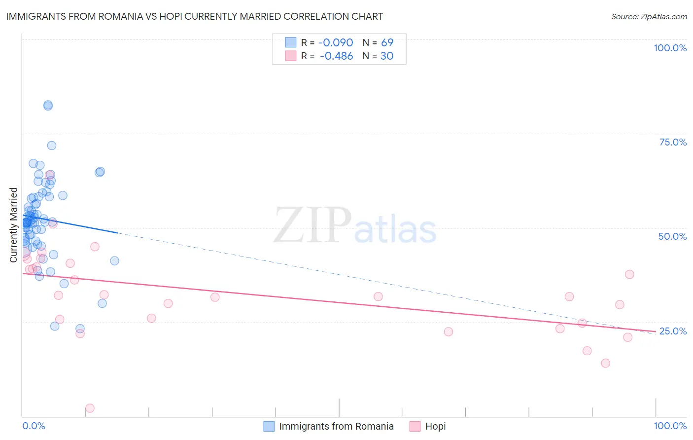 Immigrants from Romania vs Hopi Currently Married