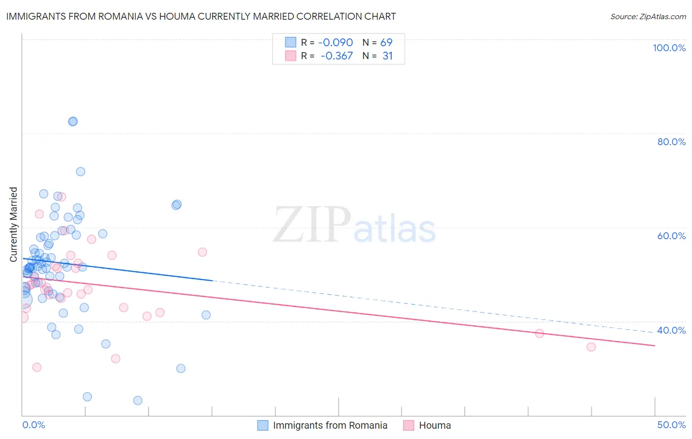 Immigrants from Romania vs Houma Currently Married