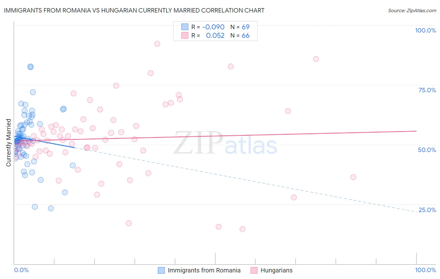 Immigrants from Romania vs Hungarian Currently Married