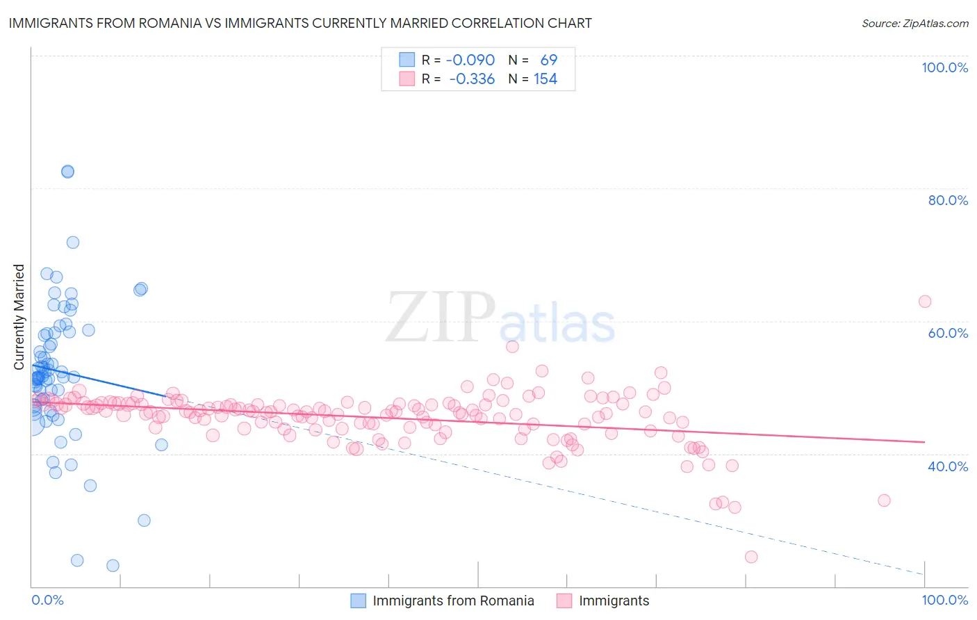 Immigrants from Romania vs Immigrants Currently Married