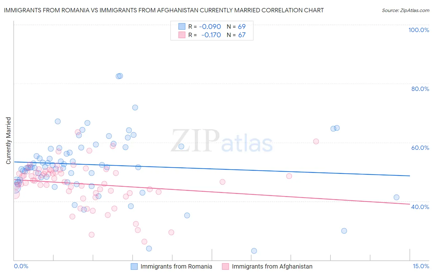 Immigrants from Romania vs Immigrants from Afghanistan Currently Married