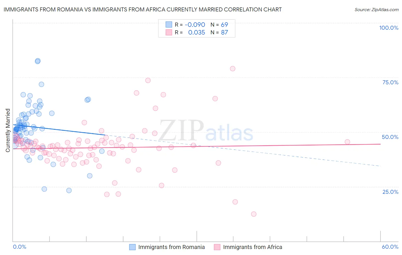 Immigrants from Romania vs Immigrants from Africa Currently Married