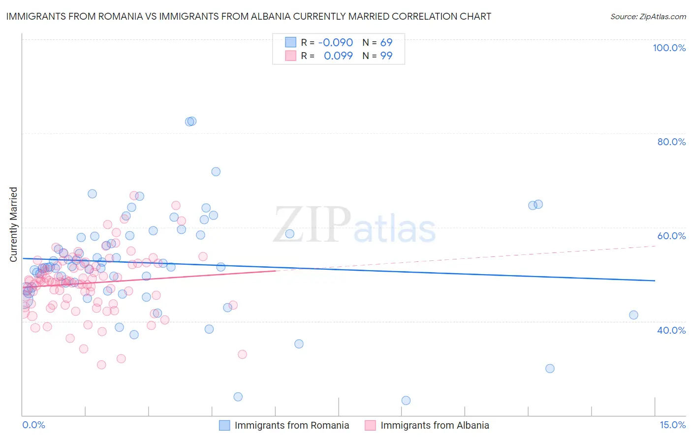 Immigrants from Romania vs Immigrants from Albania Currently Married