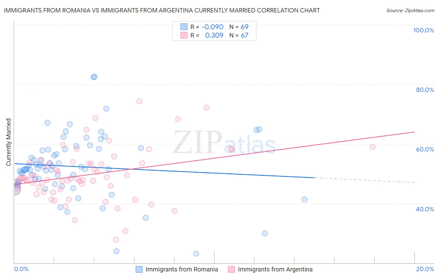 Immigrants from Romania vs Immigrants from Argentina Currently Married