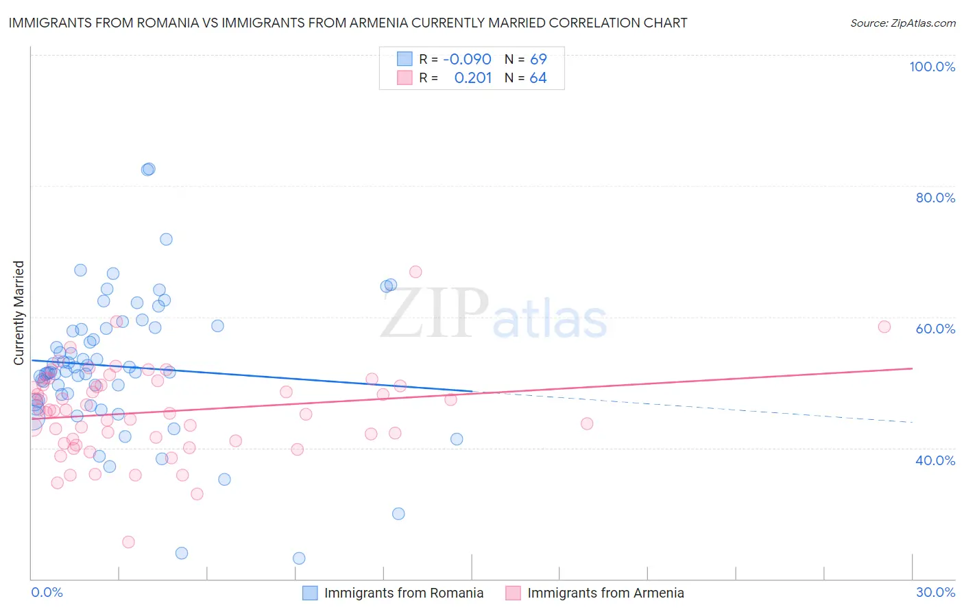 Immigrants from Romania vs Immigrants from Armenia Currently Married