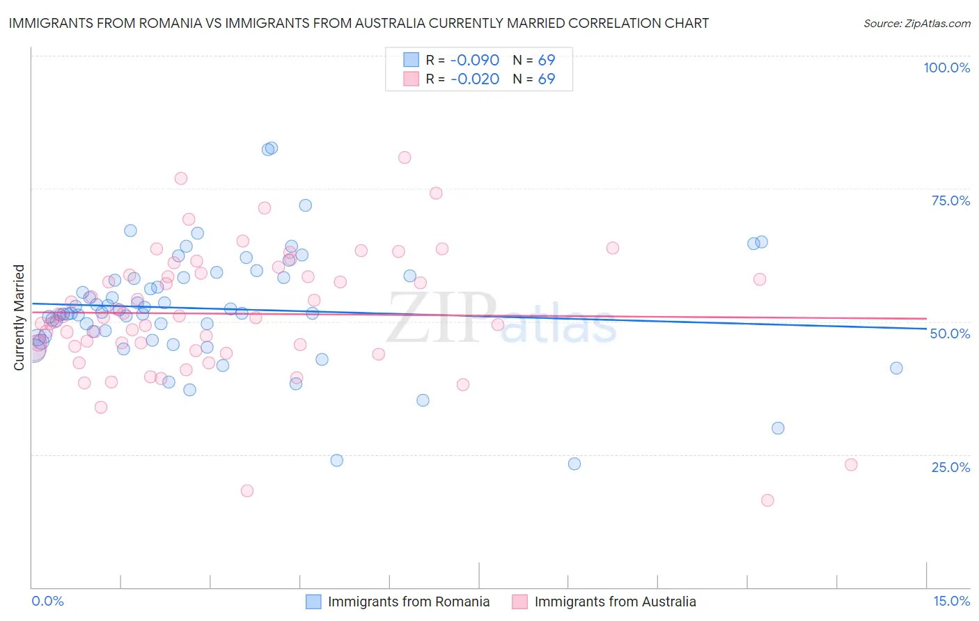 Immigrants from Romania vs Immigrants from Australia Currently Married