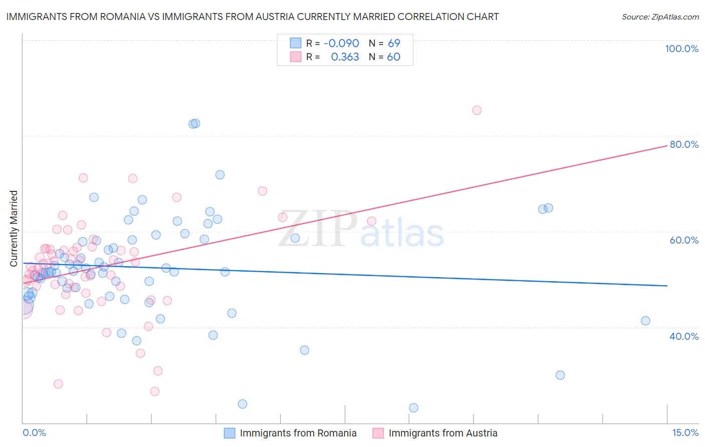 Immigrants from Romania vs Immigrants from Austria Currently Married