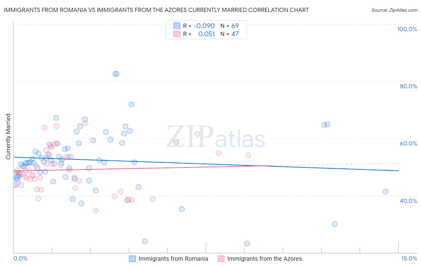 Immigrants from Romania vs Immigrants from the Azores Currently Married