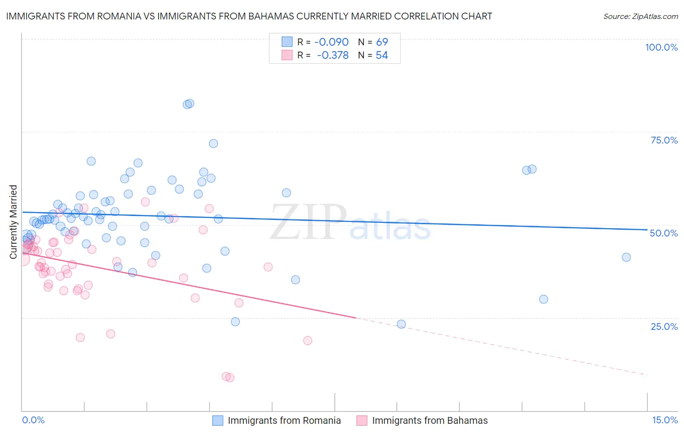 Immigrants from Romania vs Immigrants from Bahamas Currently Married