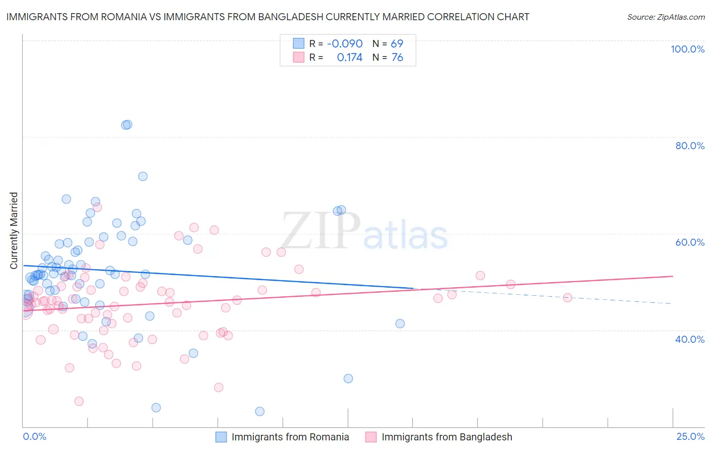 Immigrants from Romania vs Immigrants from Bangladesh Currently Married