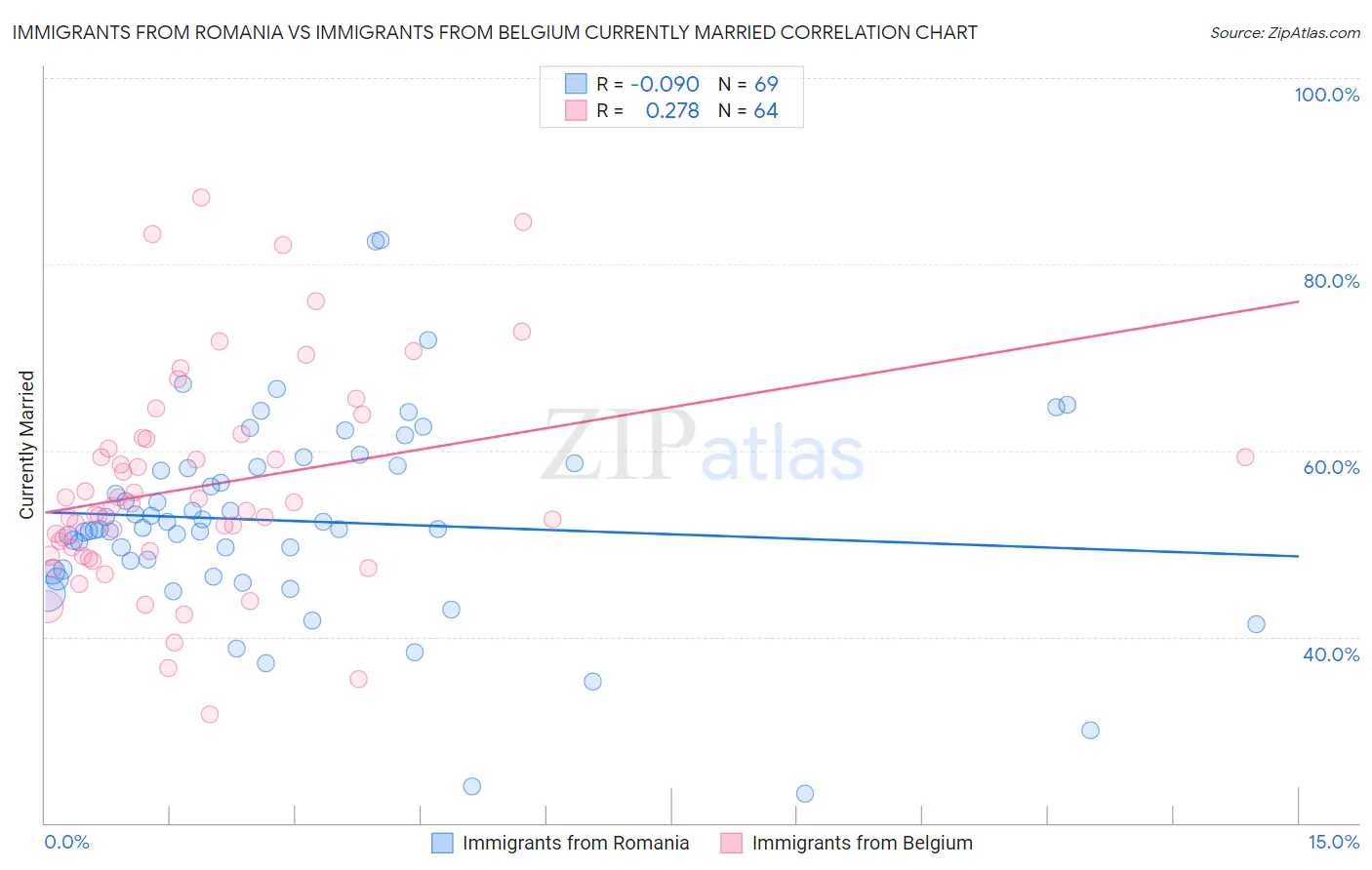 Immigrants from Romania vs Immigrants from Belgium Currently Married