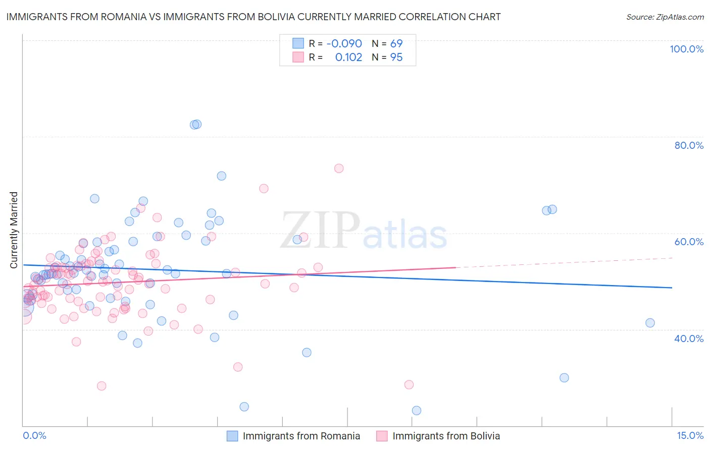 Immigrants from Romania vs Immigrants from Bolivia Currently Married