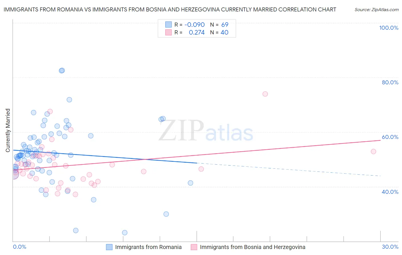 Immigrants from Romania vs Immigrants from Bosnia and Herzegovina Currently Married