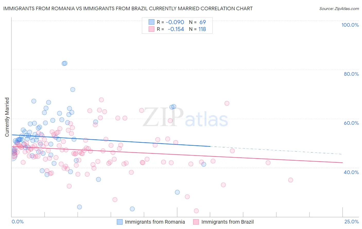 Immigrants from Romania vs Immigrants from Brazil Currently Married