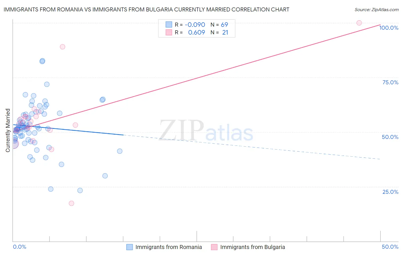 Immigrants from Romania vs Immigrants from Bulgaria Currently Married