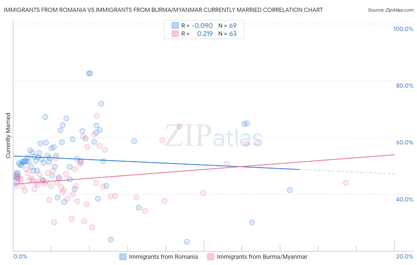 Immigrants from Romania vs Immigrants from Burma/Myanmar Currently Married