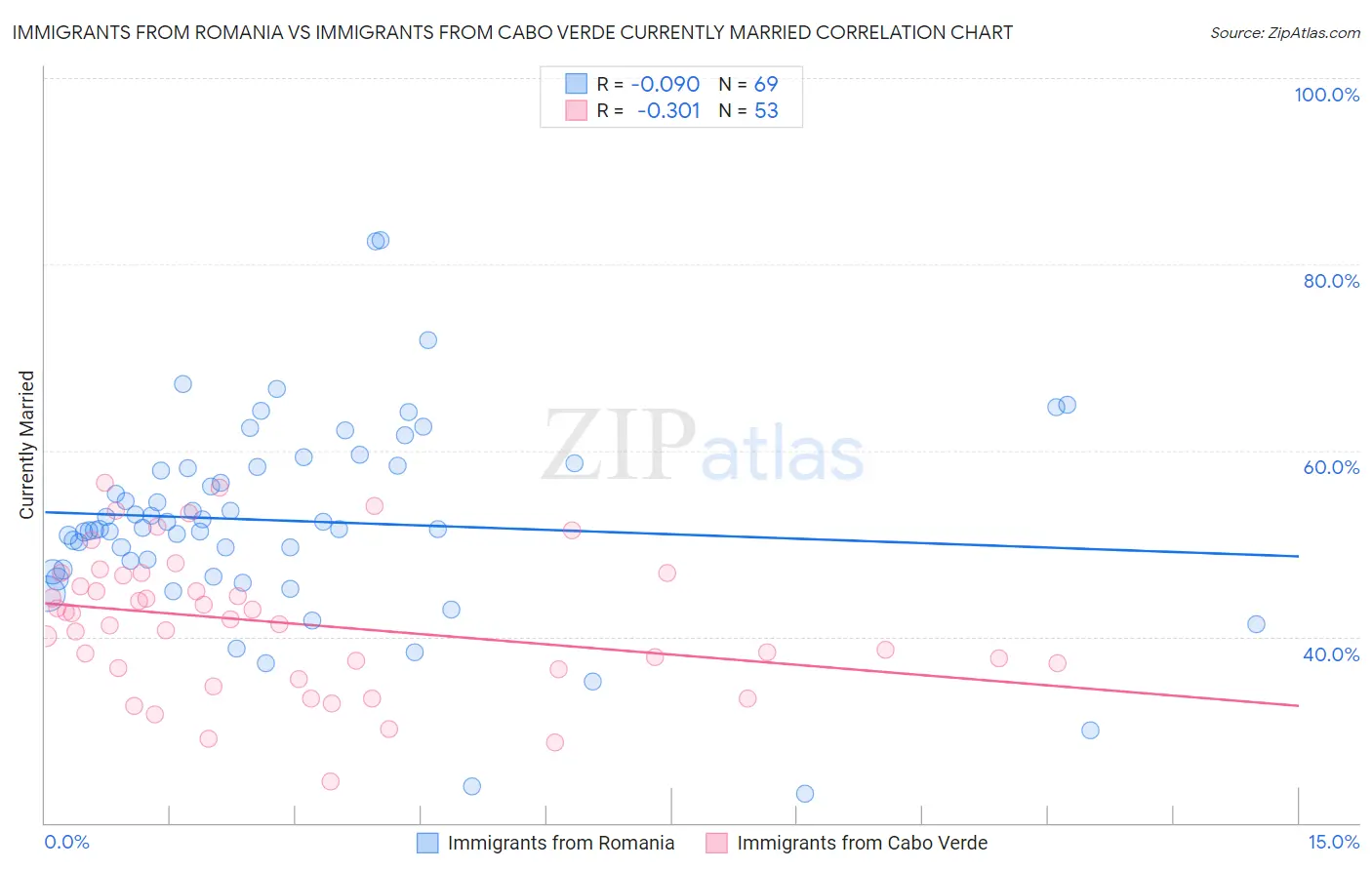 Immigrants from Romania vs Immigrants from Cabo Verde Currently Married