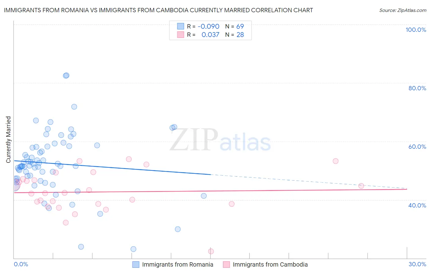 Immigrants from Romania vs Immigrants from Cambodia Currently Married