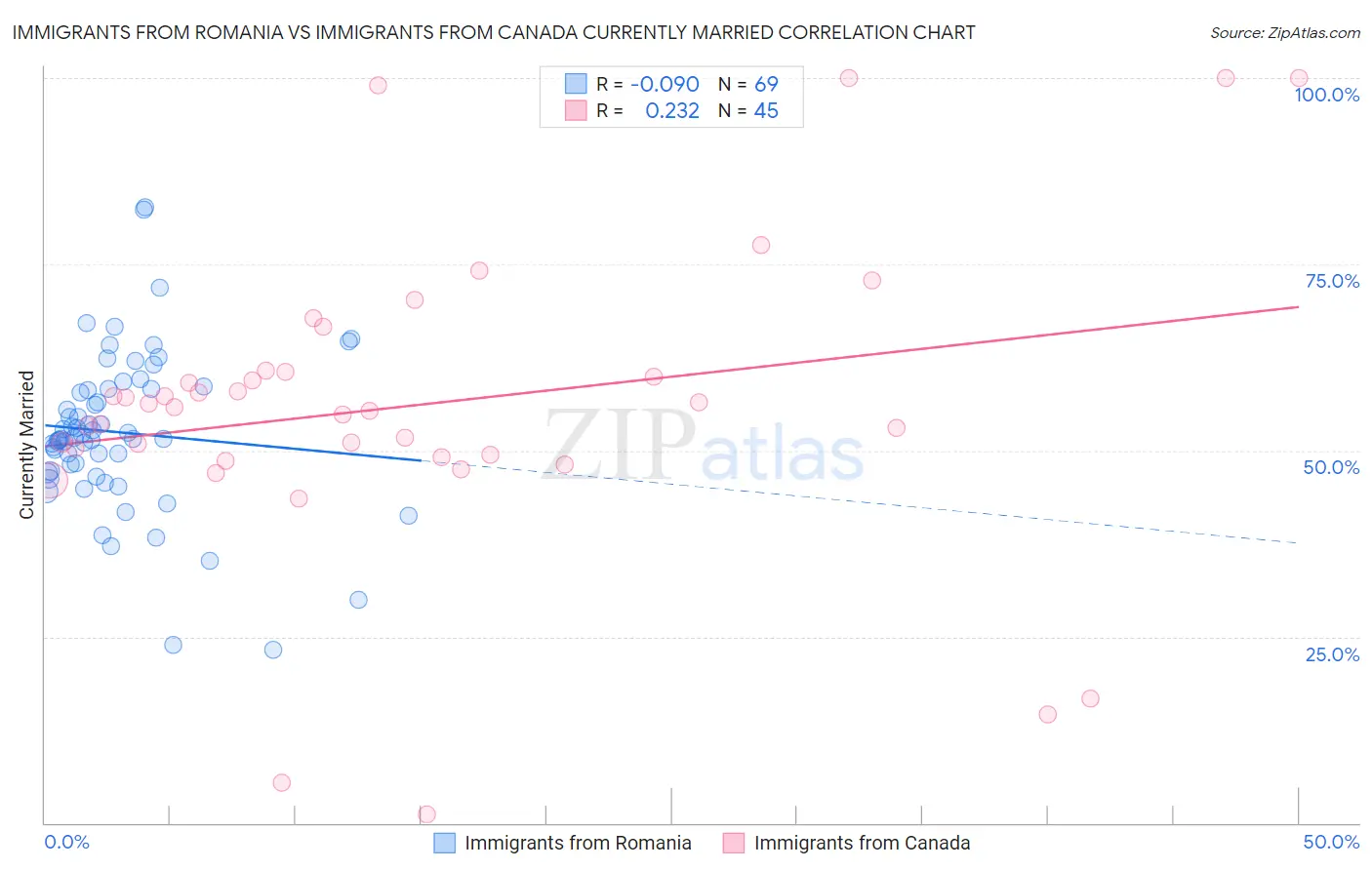 Immigrants from Romania vs Immigrants from Canada Currently Married