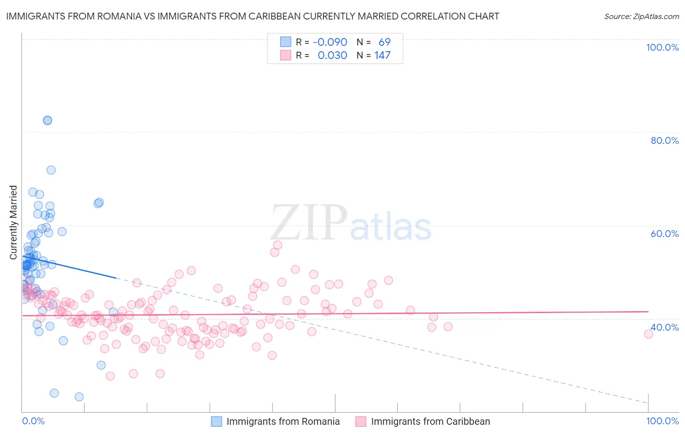 Immigrants from Romania vs Immigrants from Caribbean Currently Married