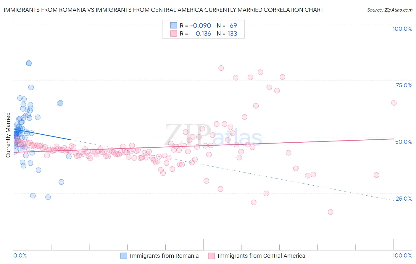Immigrants from Romania vs Immigrants from Central America Currently Married