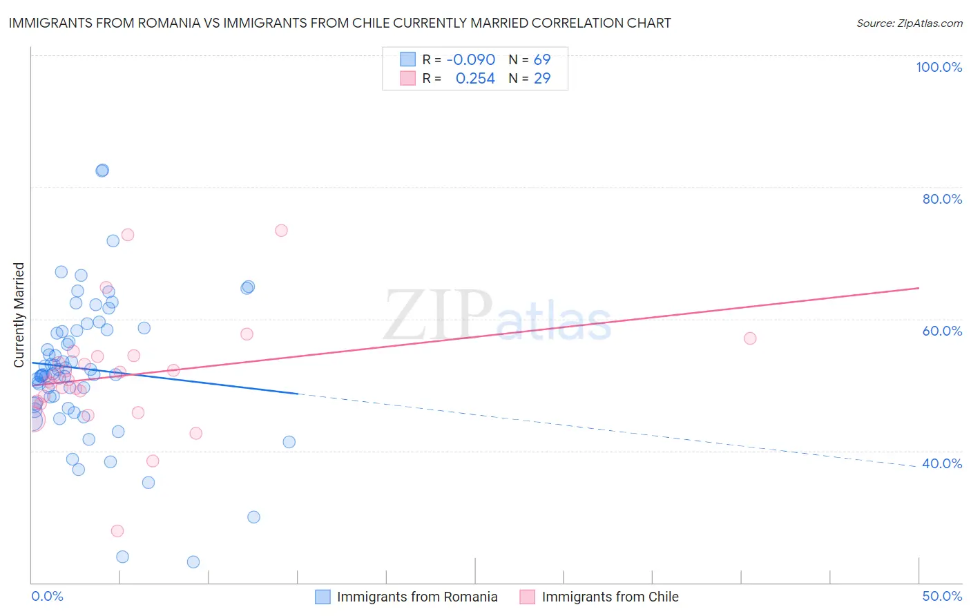 Immigrants from Romania vs Immigrants from Chile Currently Married