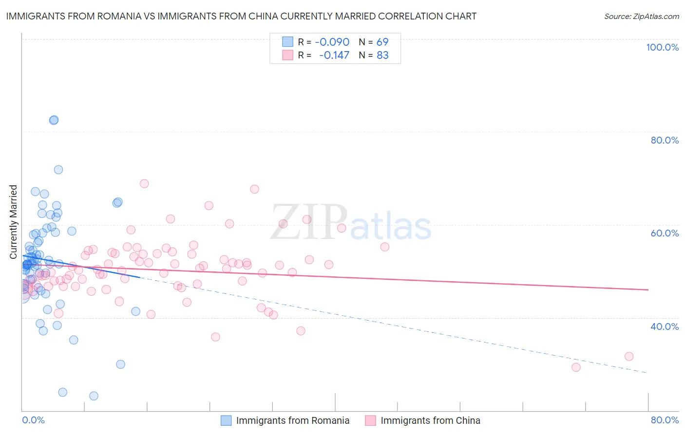 Immigrants from Romania vs Immigrants from China Currently Married