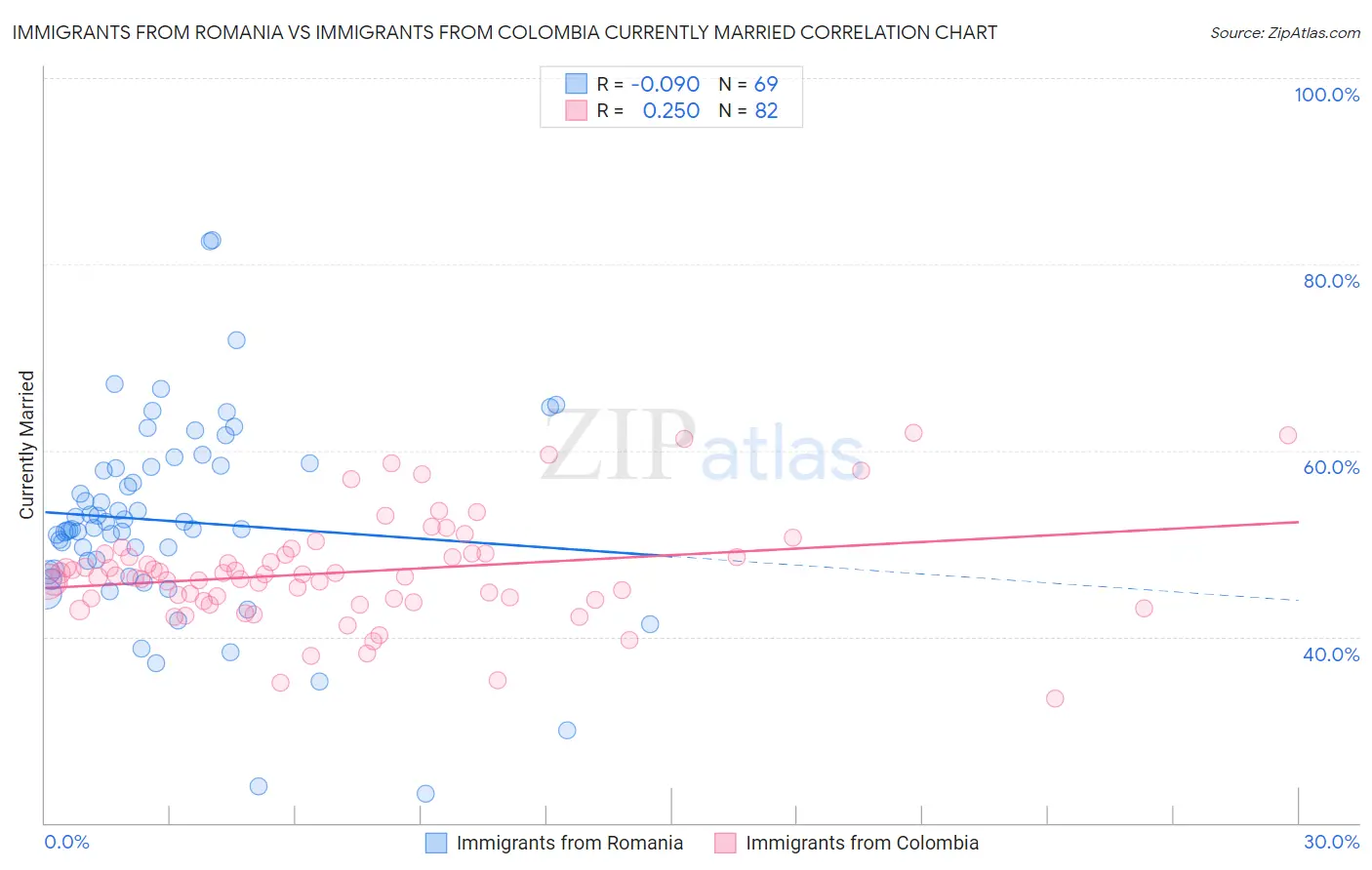 Immigrants from Romania vs Immigrants from Colombia Currently Married