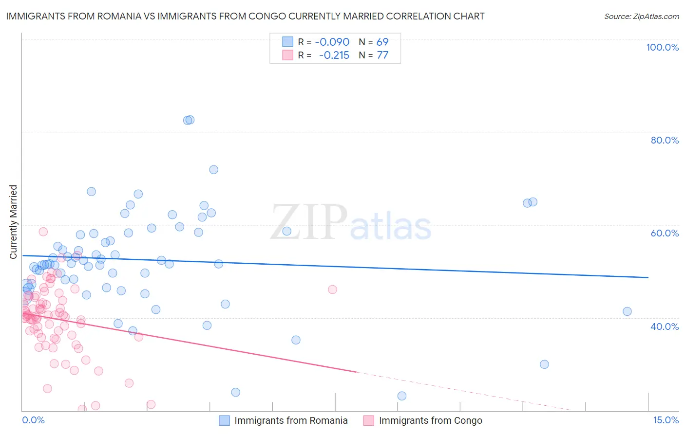 Immigrants from Romania vs Immigrants from Congo Currently Married
