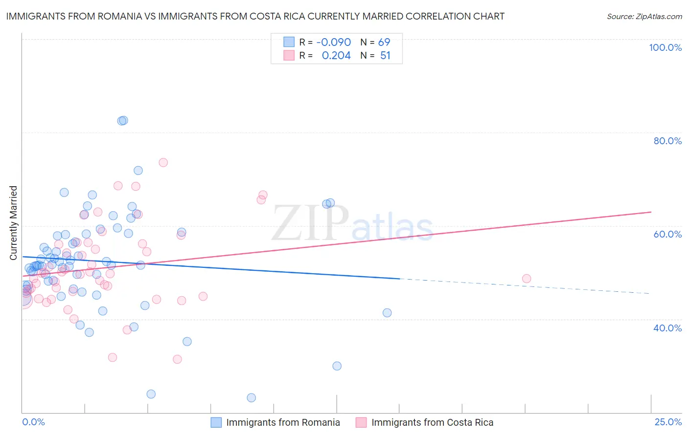 Immigrants from Romania vs Immigrants from Costa Rica Currently Married