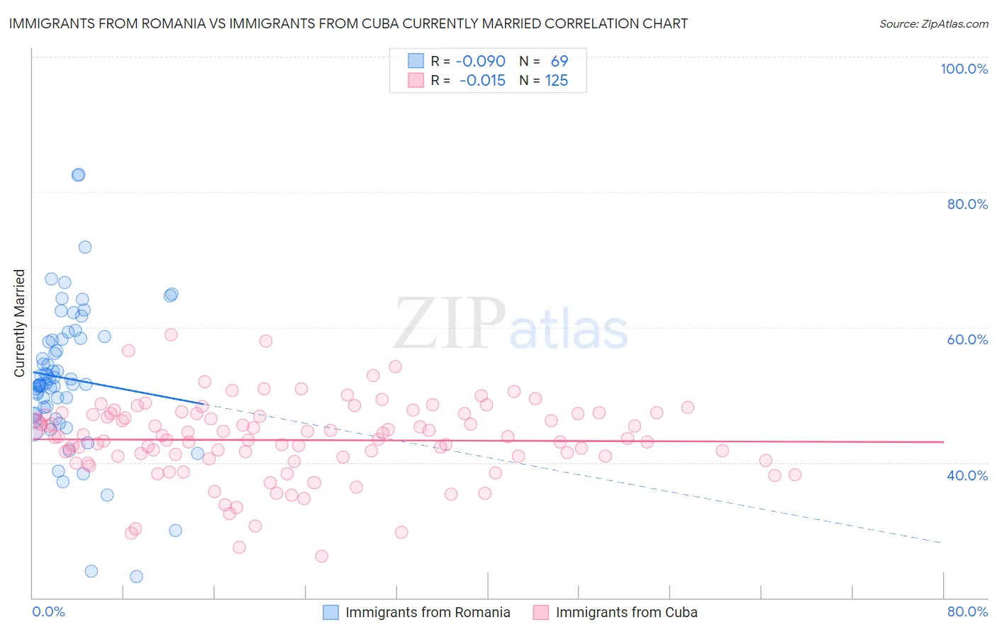 Immigrants from Romania vs Immigrants from Cuba Currently Married