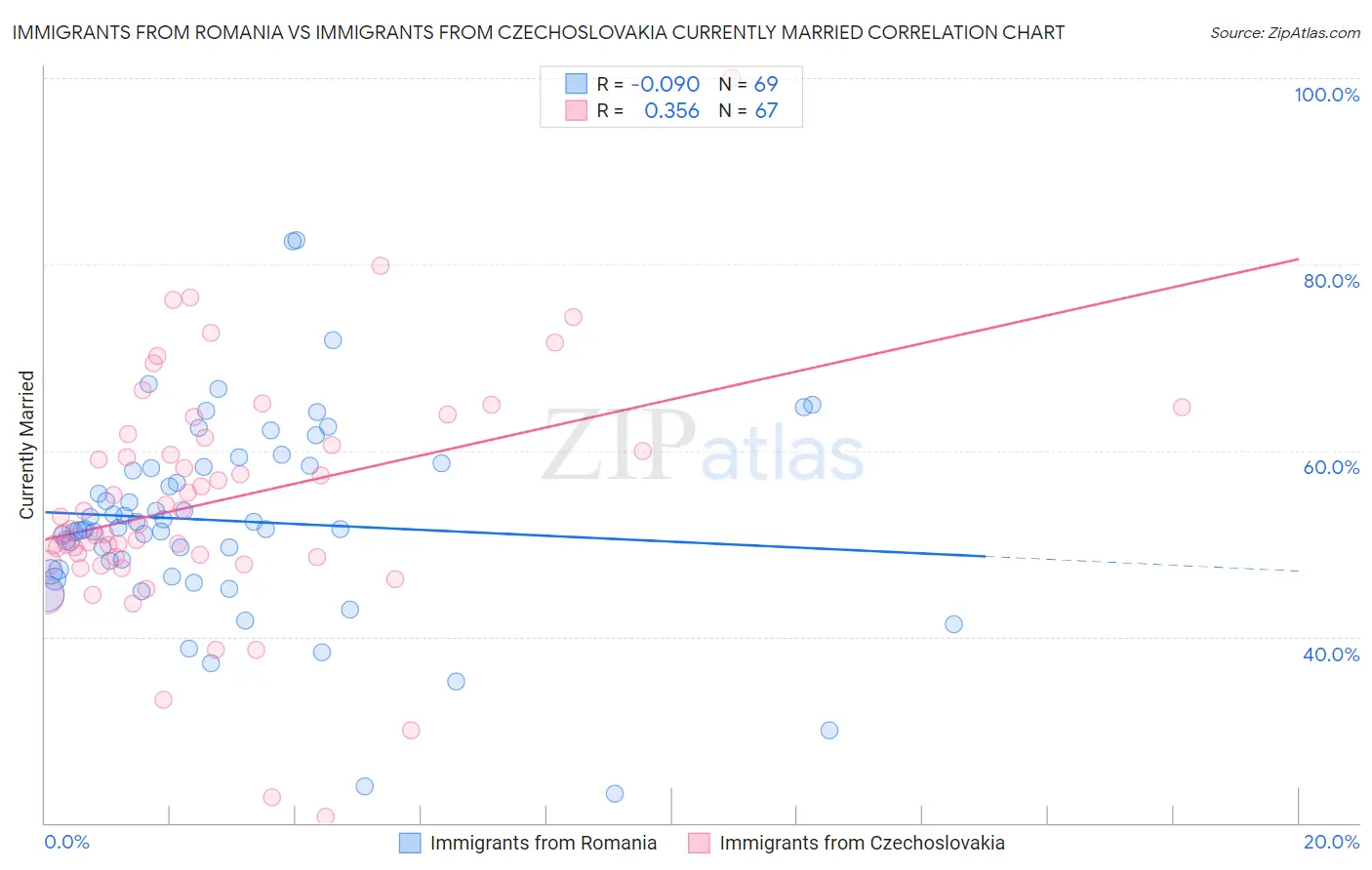 Immigrants from Romania vs Immigrants from Czechoslovakia Currently Married