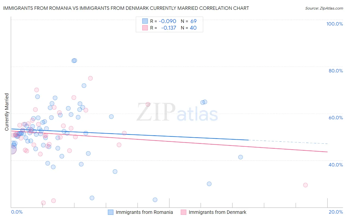 Immigrants from Romania vs Immigrants from Denmark Currently Married