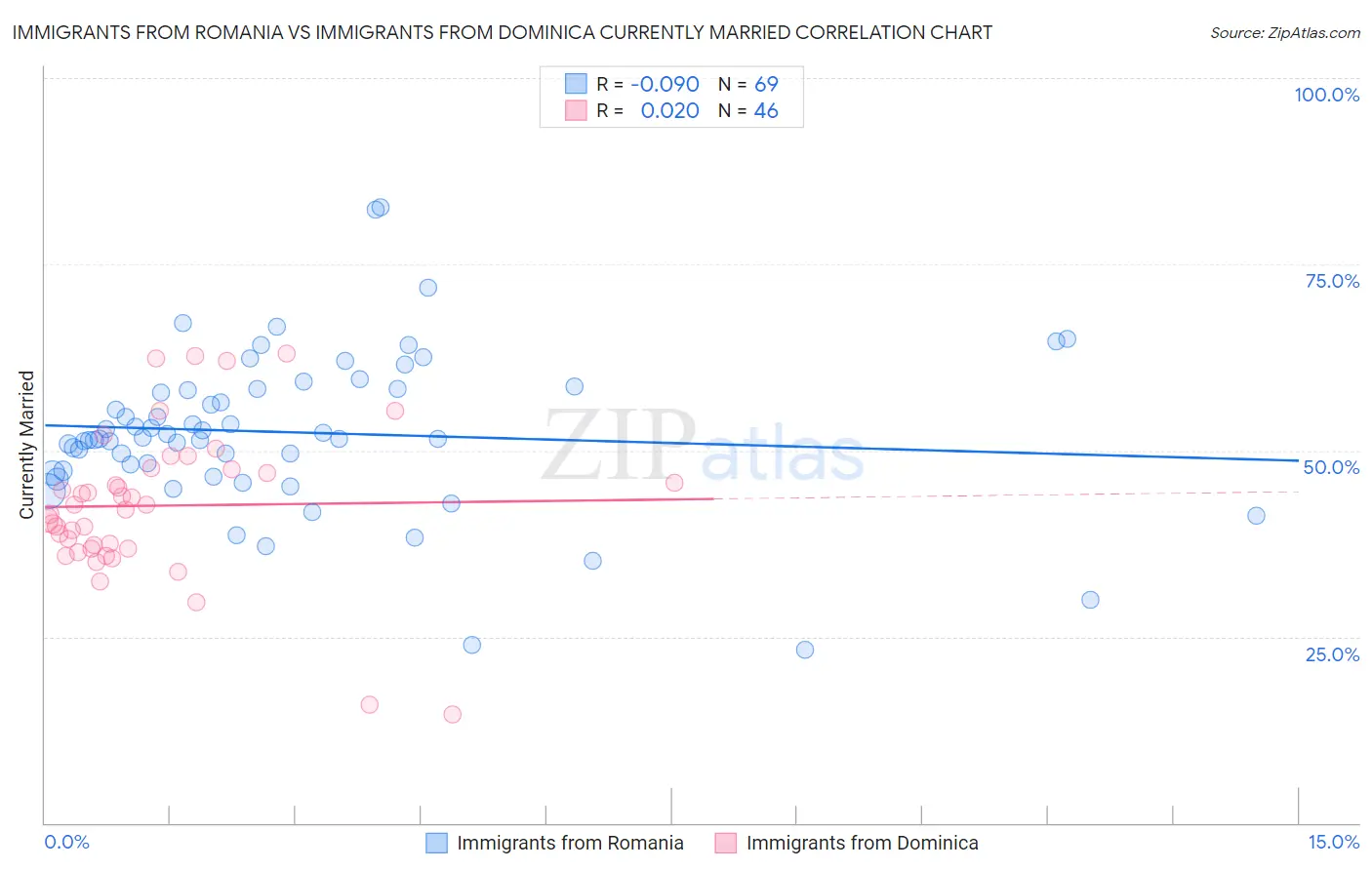 Immigrants from Romania vs Immigrants from Dominica Currently Married