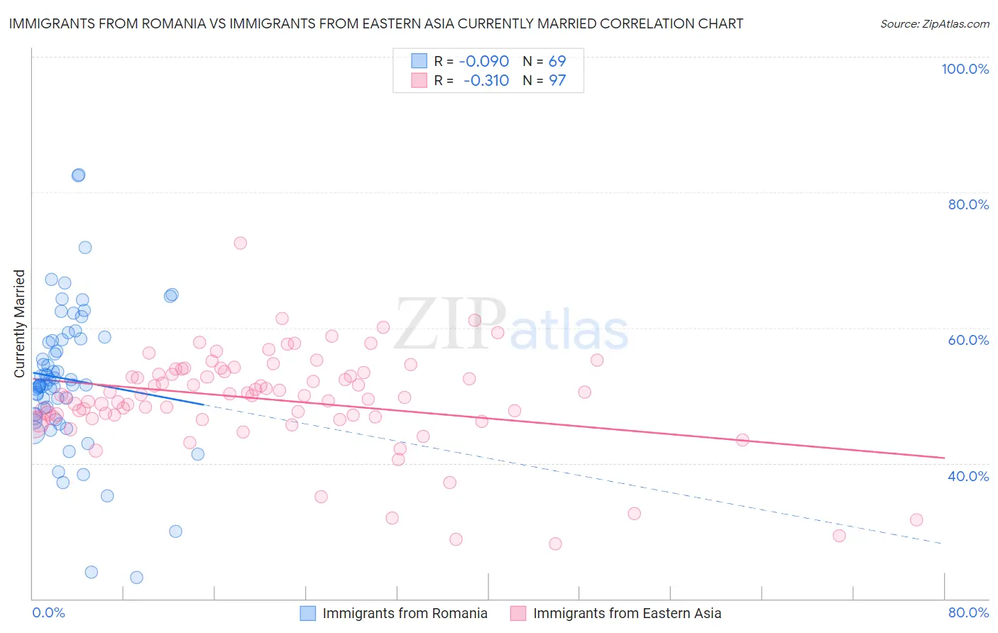 Immigrants from Romania vs Immigrants from Eastern Asia Currently Married