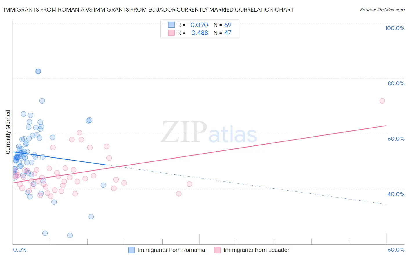 Immigrants from Romania vs Immigrants from Ecuador Currently Married