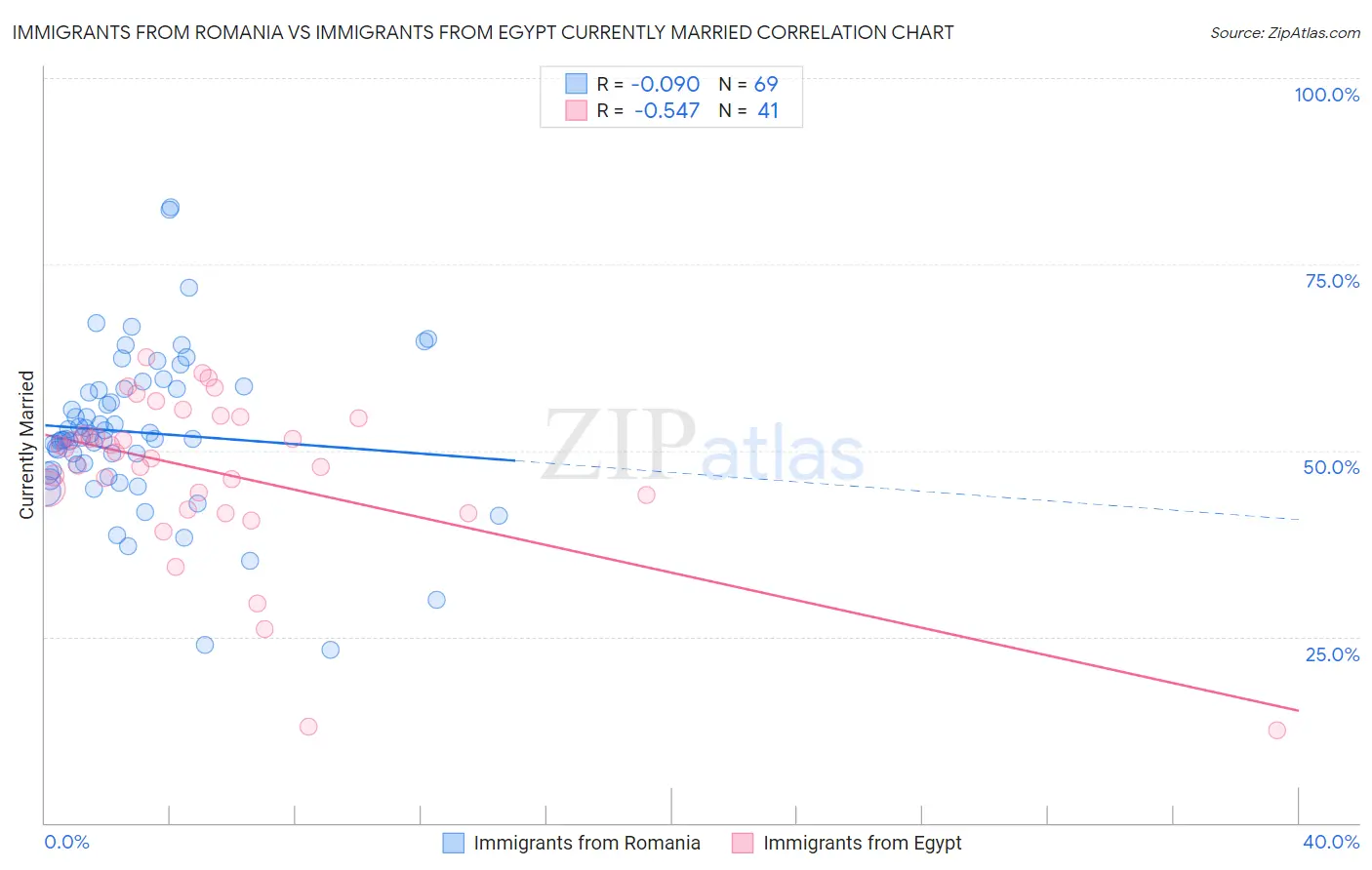 Immigrants from Romania vs Immigrants from Egypt Currently Married